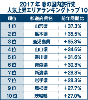 山形への旅行、全国首位の人気／楽天トラベル調べ