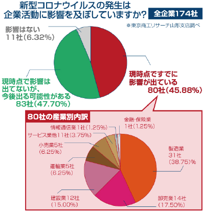 「コロナ」が影響／信用調査機関調べ