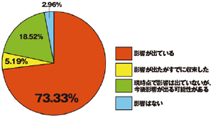 「コロナで影響」７割超に／東京商工リサーチ山形支店調べ