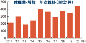 県内の昨年の休廃業 2000年以降最多に