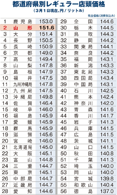 ガソリン、１年ぶり高値 県内 全国２番目の高さ