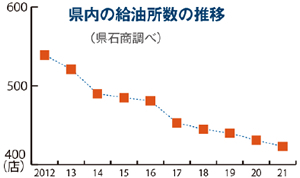 ＳＳトータル数で減少も １店当たりの収益性は改善