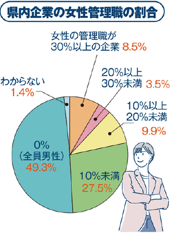 女性管理職割合は7.9％ 県内企業、前回、前々回を下回る／帝国データバンク調べ