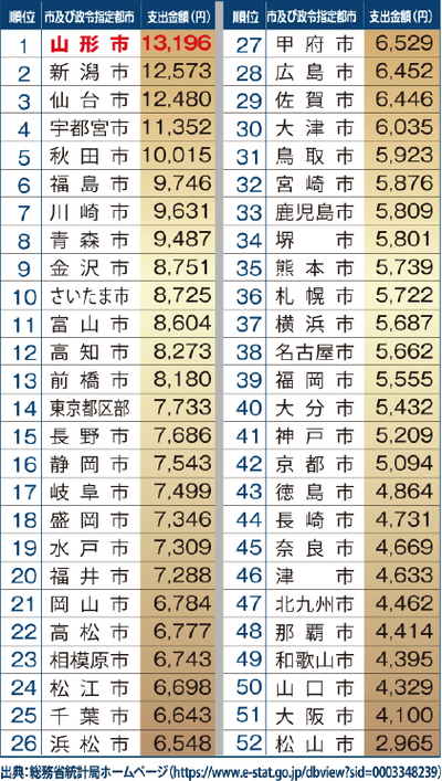 ラーメン支出金額山形市、２年ぶり首位／2022年 総務省家計調査