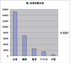 外国人観光客、７％増