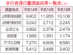 歩行者通行量 減少続く　山形市中心街 七日町２は３分の１に