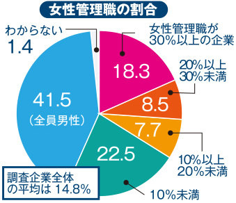 女性管理職、過去最高に／県内平均14.8％ 帝国データ調べ