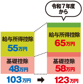 税金の基礎知識／（09）令和7年度の税制改正